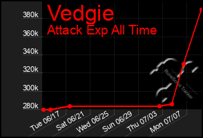 Total Graph of Vedgie