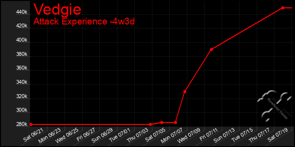 Last 31 Days Graph of Vedgie