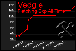 Total Graph of Vedgie