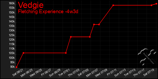 Last 31 Days Graph of Vedgie
