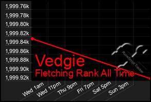 Total Graph of Vedgie