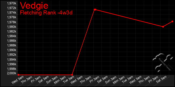 Last 31 Days Graph of Vedgie