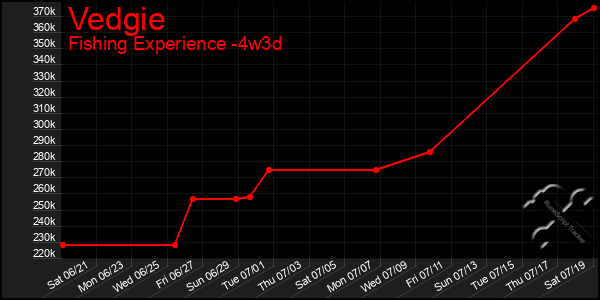 Last 31 Days Graph of Vedgie