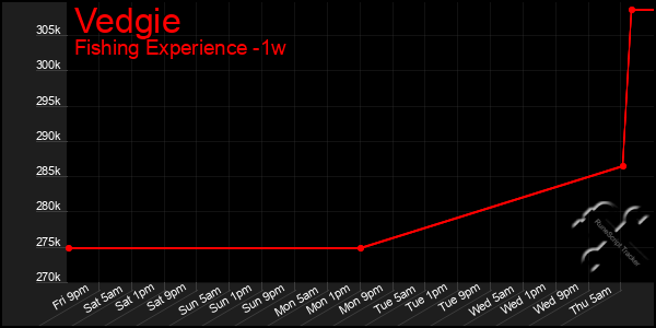 Last 7 Days Graph of Vedgie