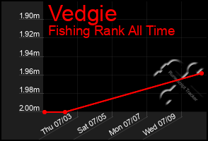 Total Graph of Vedgie