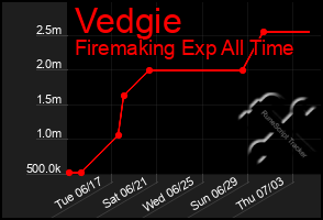 Total Graph of Vedgie