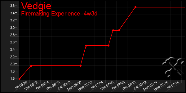 Last 31 Days Graph of Vedgie