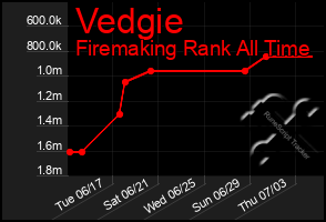 Total Graph of Vedgie