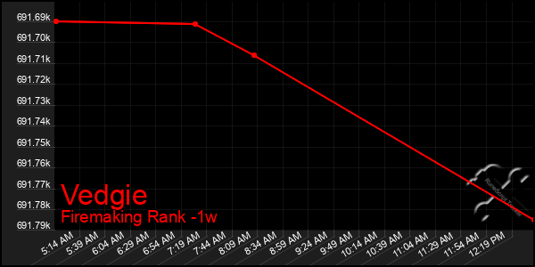 Last 7 Days Graph of Vedgie