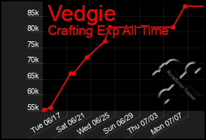 Total Graph of Vedgie