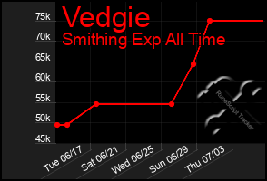 Total Graph of Vedgie