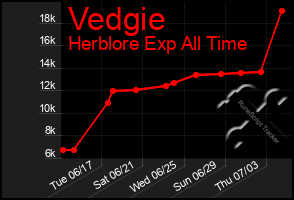 Total Graph of Vedgie