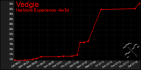 Last 31 Days Graph of Vedgie