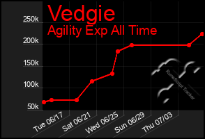 Total Graph of Vedgie