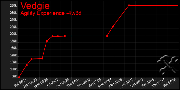 Last 31 Days Graph of Vedgie