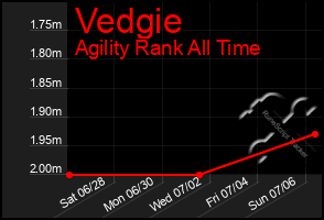 Total Graph of Vedgie