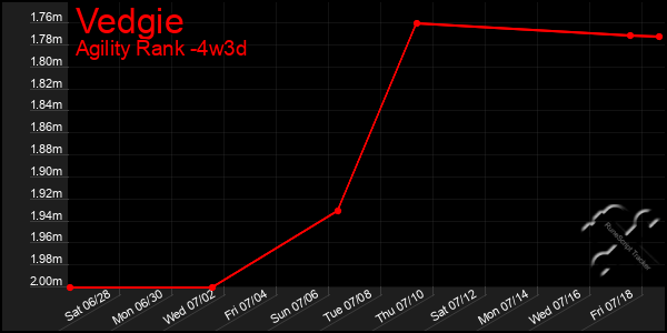 Last 31 Days Graph of Vedgie