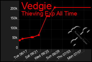 Total Graph of Vedgie