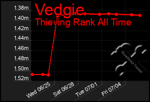 Total Graph of Vedgie