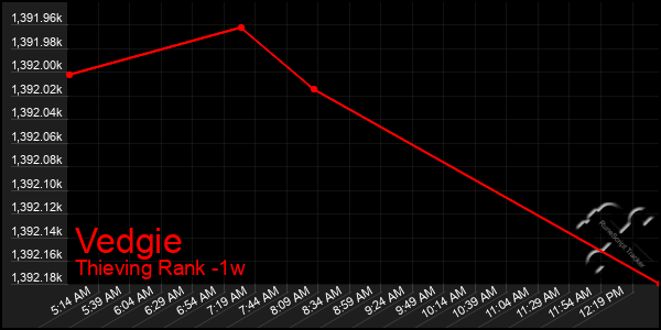 Last 7 Days Graph of Vedgie