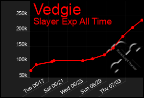 Total Graph of Vedgie