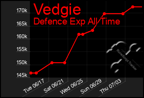 Total Graph of Vedgie