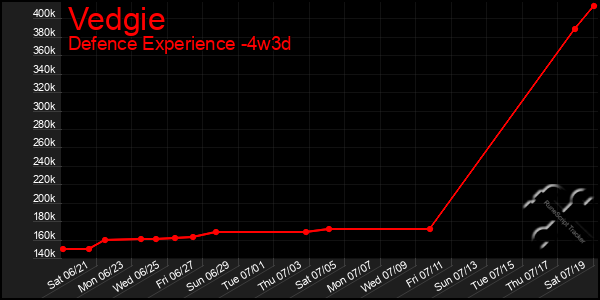 Last 31 Days Graph of Vedgie
