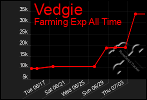 Total Graph of Vedgie