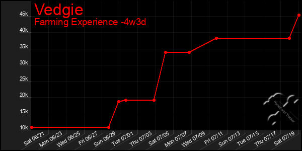 Last 31 Days Graph of Vedgie
