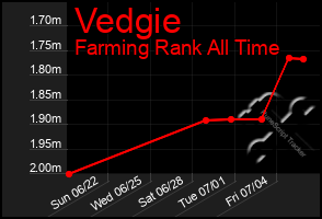 Total Graph of Vedgie