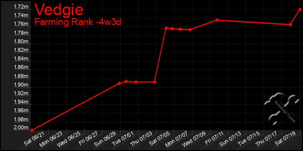 Last 31 Days Graph of Vedgie