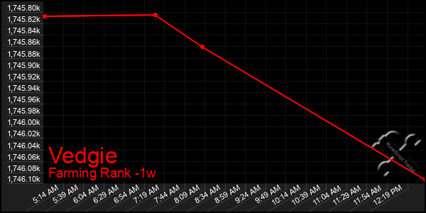 Last 7 Days Graph of Vedgie