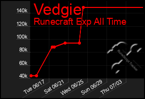 Total Graph of Vedgie