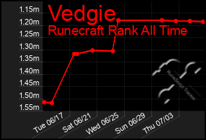 Total Graph of Vedgie
