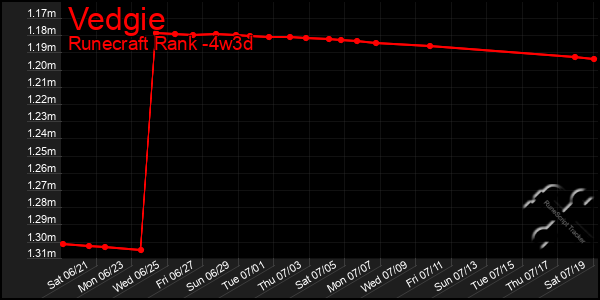 Last 31 Days Graph of Vedgie