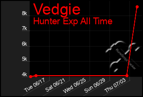 Total Graph of Vedgie