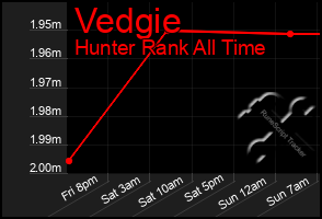 Total Graph of Vedgie