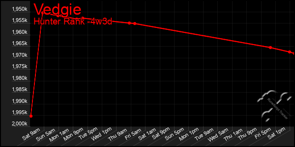 Last 31 Days Graph of Vedgie