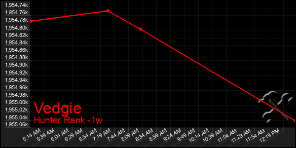 Last 7 Days Graph of Vedgie