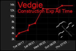 Total Graph of Vedgie