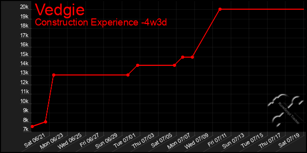 Last 31 Days Graph of Vedgie