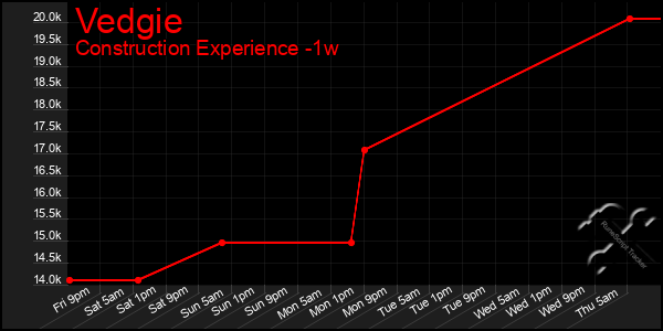 Last 7 Days Graph of Vedgie