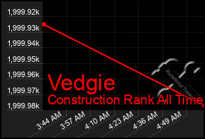 Total Graph of Vedgie