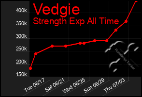 Total Graph of Vedgie