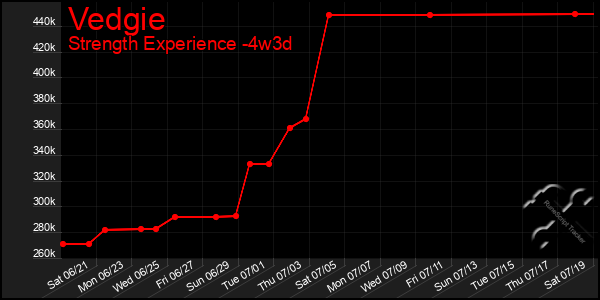 Last 31 Days Graph of Vedgie