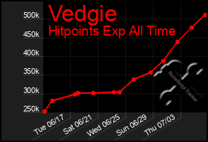 Total Graph of Vedgie