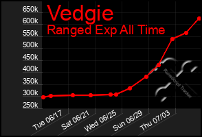 Total Graph of Vedgie
