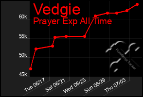 Total Graph of Vedgie