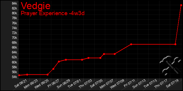 Last 31 Days Graph of Vedgie