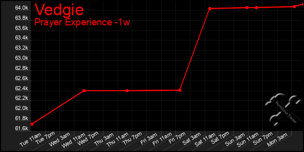 Last 7 Days Graph of Vedgie